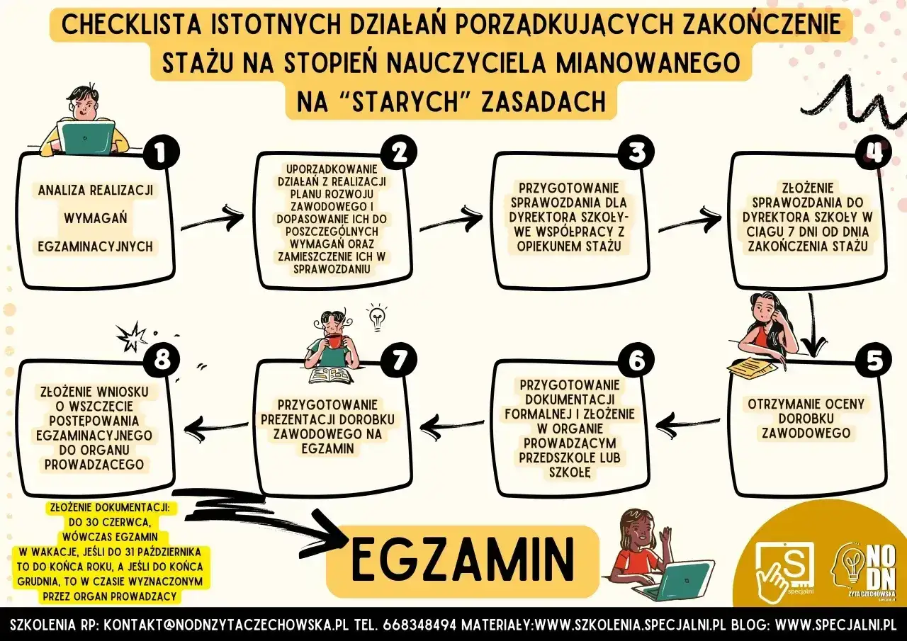 Checklista dla nauczyciela początkującego: analiza wymagań, uporządkowanie działań, przygotowanie sprawozdania, złożenie dokumentów, ocena dorobku, egzamin.