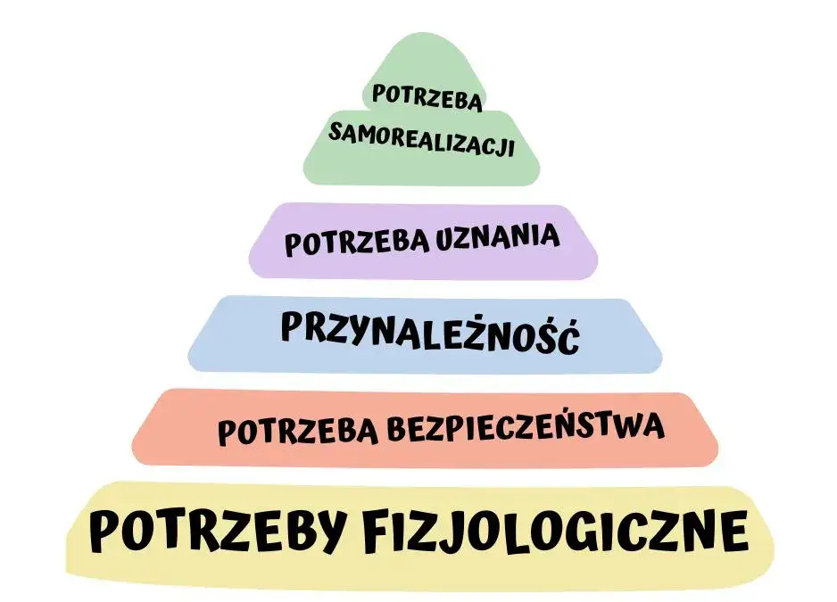 Piramida Maslowa grafika