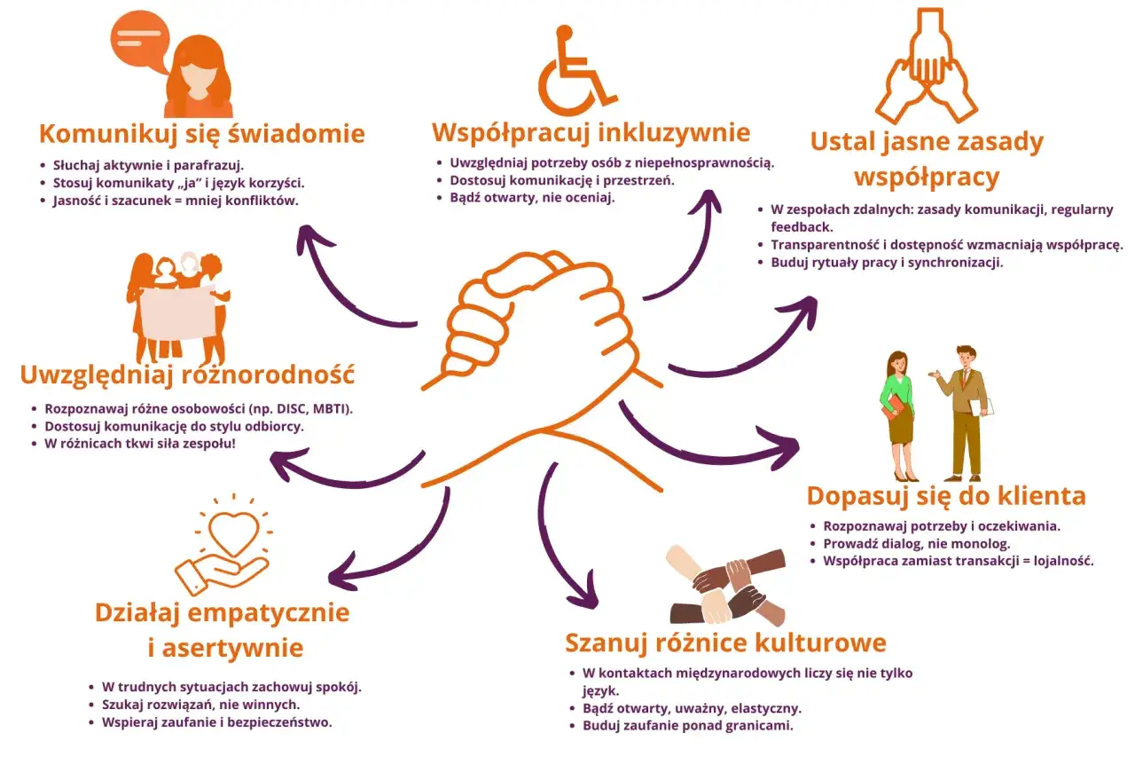 Grafika przedstawia zasady efektywnej współpracy, od komunikacji po szacunek dla różnic. To przewodnik dla każdego, kto chce być dobrym ekstrawertykiem w zespole.