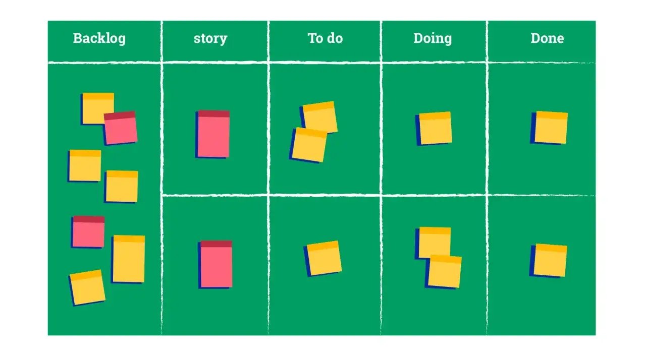 Tablica Kanban z zadaniami. Programista śledzi postęp prac nad projektem, przesuwając karteczki z zadaniami między kolumnami: Backlog, Story, To do, Doing, Done.