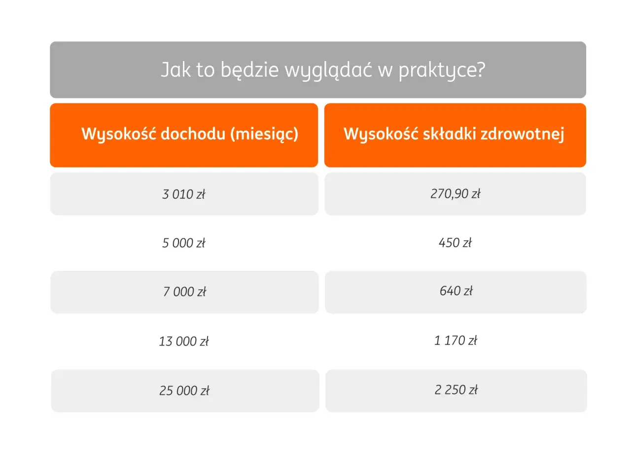 Tabela pokazuje, jak wygląda podatek liniowy w praktyce, porównując miesięczny dochód z wysokością składki zdrowotnej.