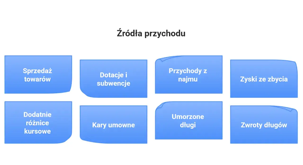 Schemat przedstawia różne źródła przychodu, takie jak sprzedaż towarów, dotacje, przychody z najmu, zyski ze zbycia, różnice kursowe, kary umowne, umorzone długi i zwroty długów.