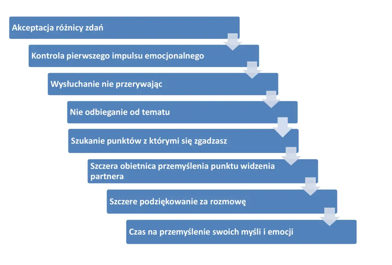 Schemat efektywnej komunikacji werbalnej: akceptacja różnic, kontrola emocji, aktywne słuchanie, skupienie na temacie, szukanie porozumienia, refleksja.