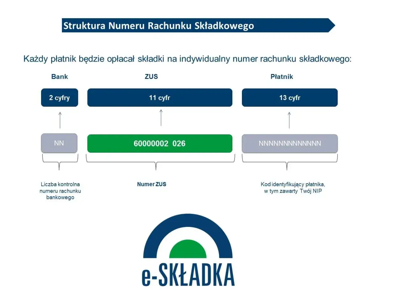 Schemat numeru konta ZUS: 2 cyfry bankowe, 11 cyfr numeru ZUS (60000002 026) i 13 cyfr płatnika.