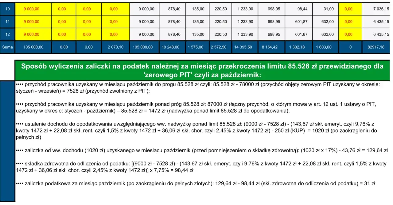 Wyliczenie zaliczki na podatek po przekroczeniu limitu 'zerowego PIT' za październik. Czy trzeba rozliczać PIT-11? Tak, gdy przekroczono limit.