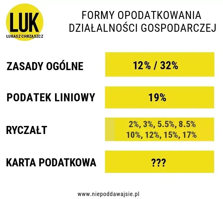 r&oacute;żnica stawki ryczałtu 8.5% vs 15% księgowość