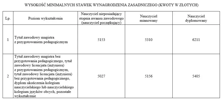 Tabela zarobków pedagogów szkolnych 2026