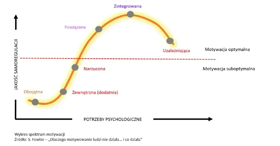 abstrakcyjna siła napędowa, wewnętrzna energia, motywacja