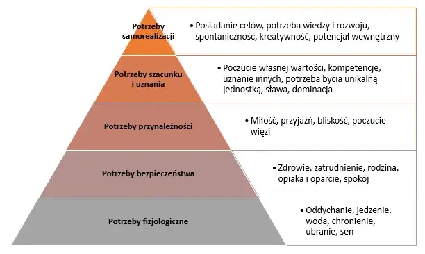 Piramida potrzeb Maslowa grafika