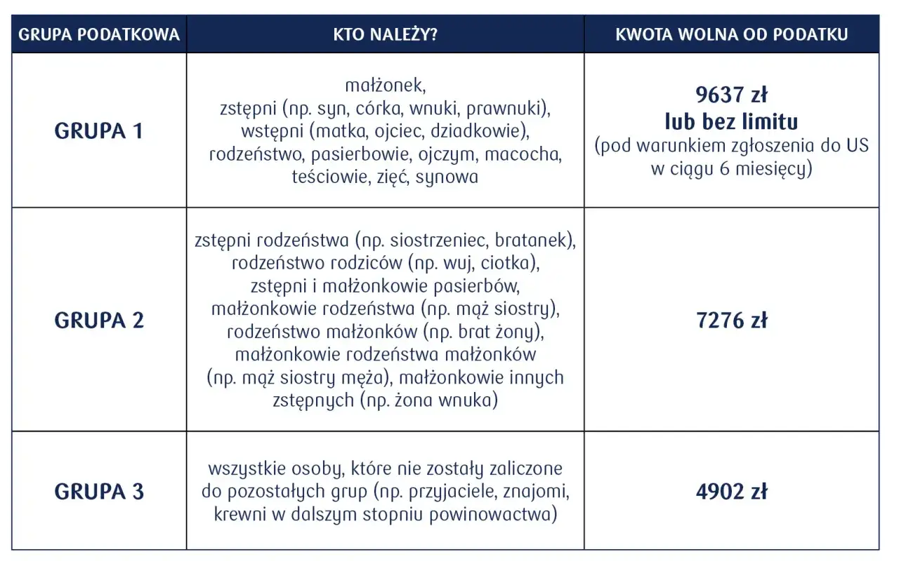 Tabela podatkowa: Grupa 1 (najbliżsi krewni, w tym dzieci) ma kwotę wolną 9637 zł, co ułatwia darowiznę dla dziecka.