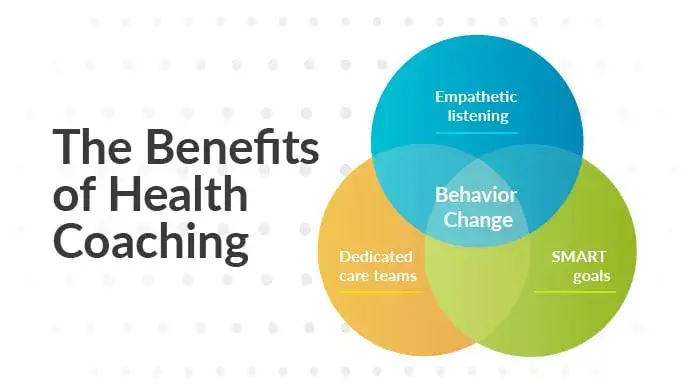 Wellbeing coach obszary wsparcia