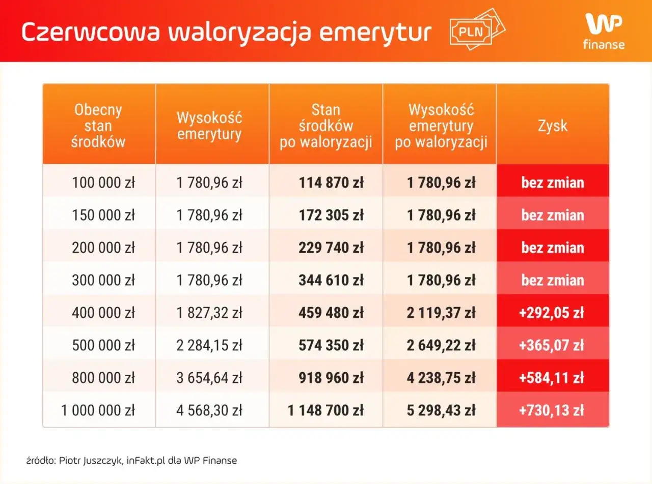 Tabela pokazuje waloryzację emerytur w czerwcu. Najniższa emerytura 2025 może wzrosnąć wraz z oszczędnościami.