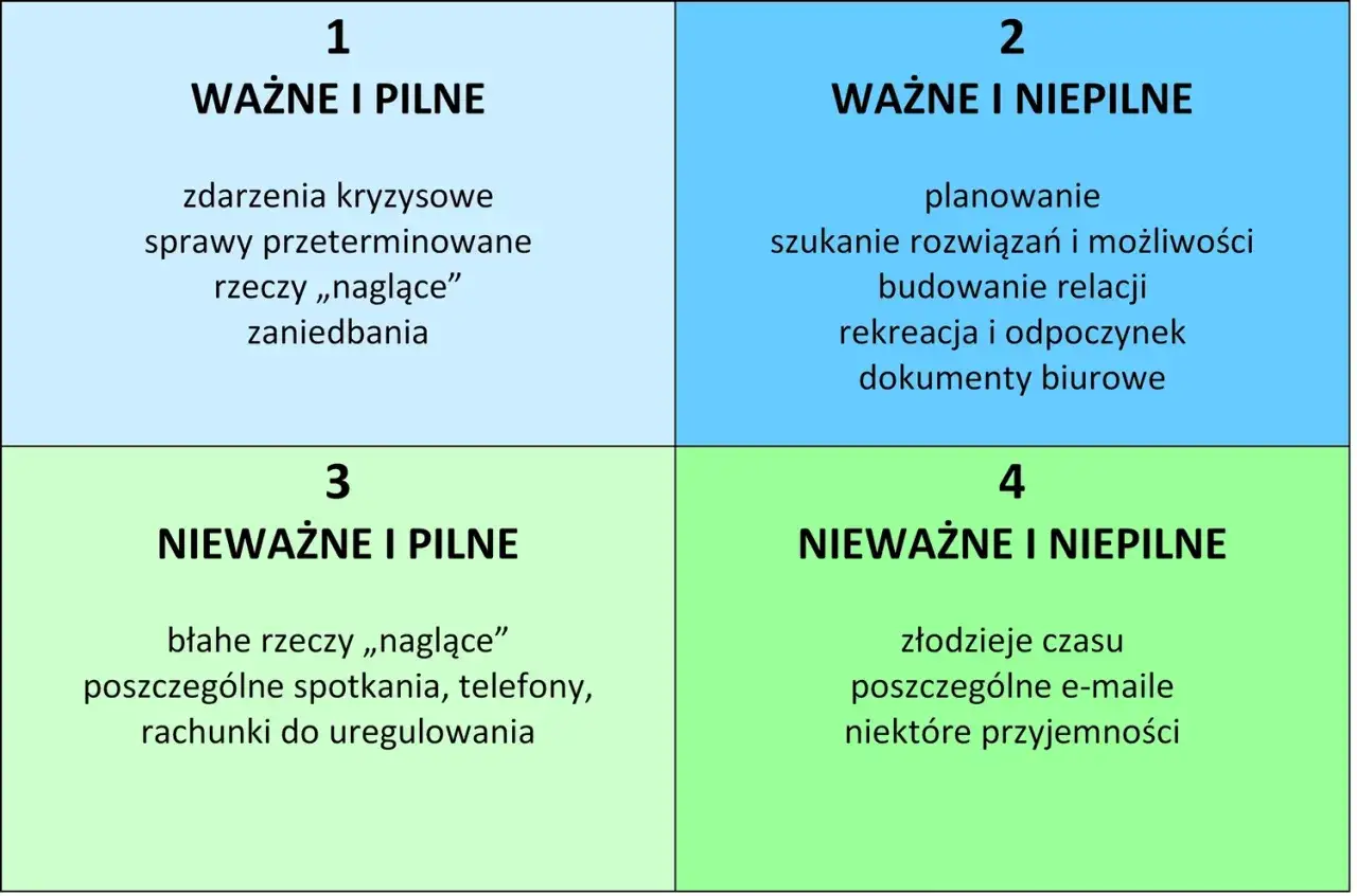 Macierz Eisenhowera dzieli zadania na ważne/pilne, ważne/niepilne, nieważne/pilne i nieważne/niepilne. Pomaga w organizacji pracy.