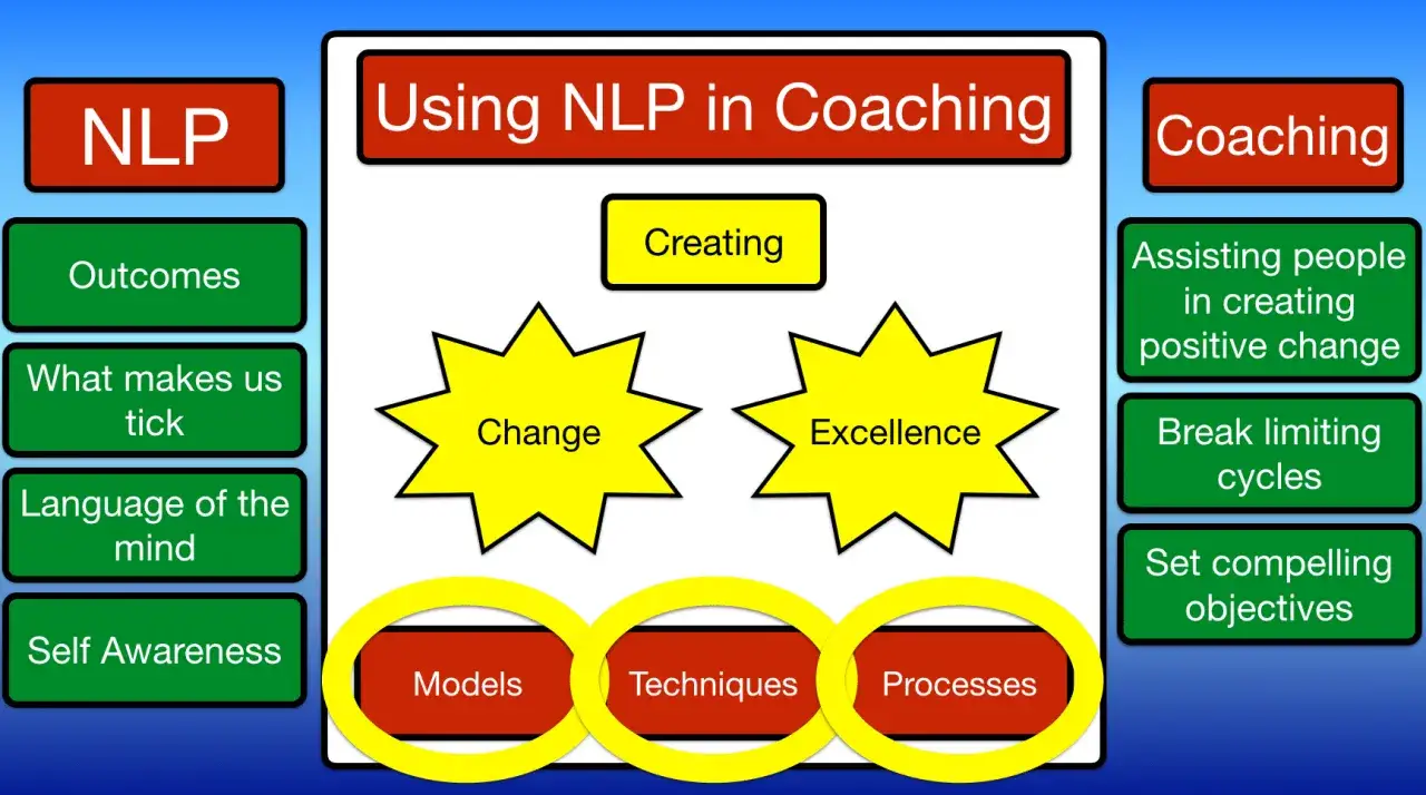 co to nlp rozwój osobisty coaching