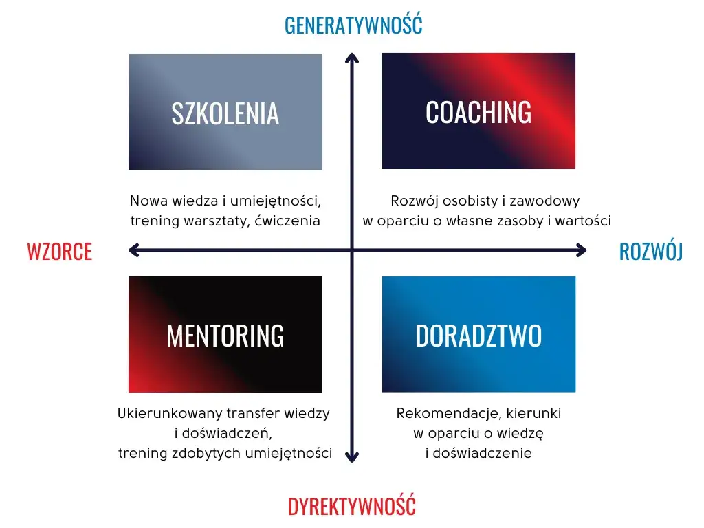różnice coaching terapia mentoring doradztwo