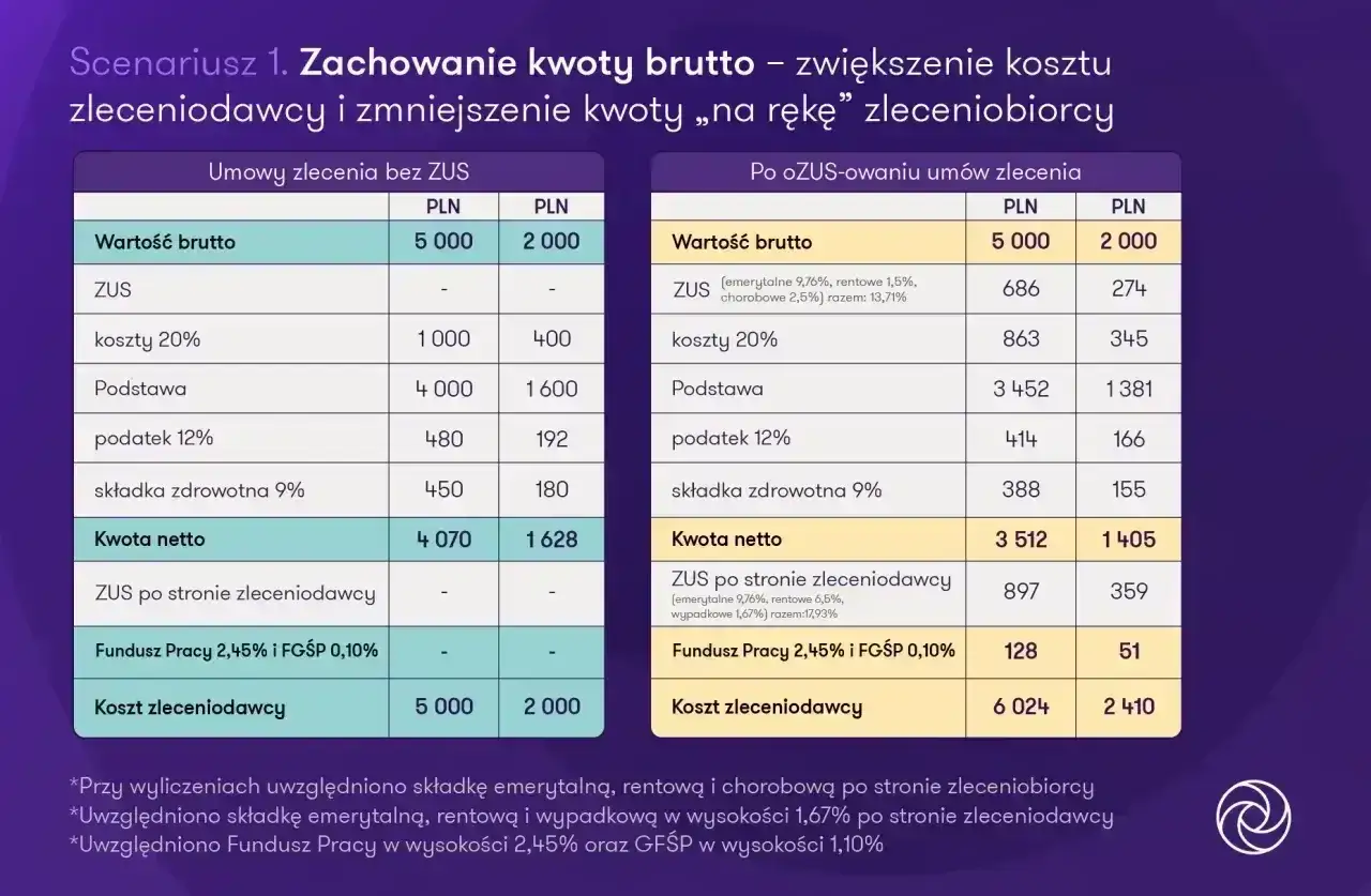 Porównanie kosztów umowy zlecenia z i bez ZUS. Analiza wpływu składek na umowa zlecenie składki.