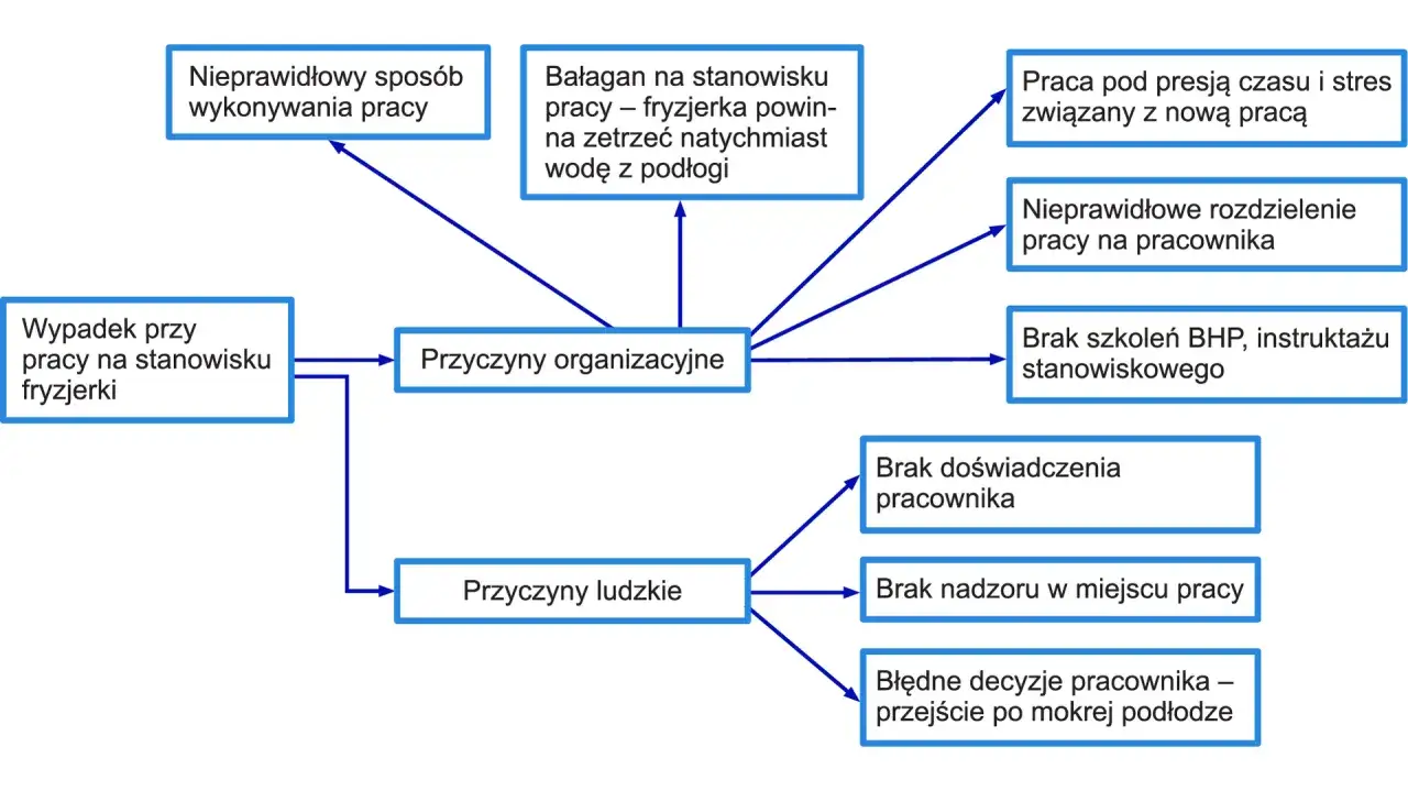 Schemat przyczyn wypadku przy pracy fryzjerki: organizacyjne (bałagan, presja czasu, brak szkoleń) i ludzkie (brak doświadczenia, błędne decyzje).