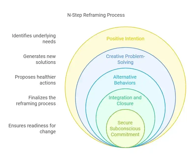 techniki nlp kotwiczenie reframing