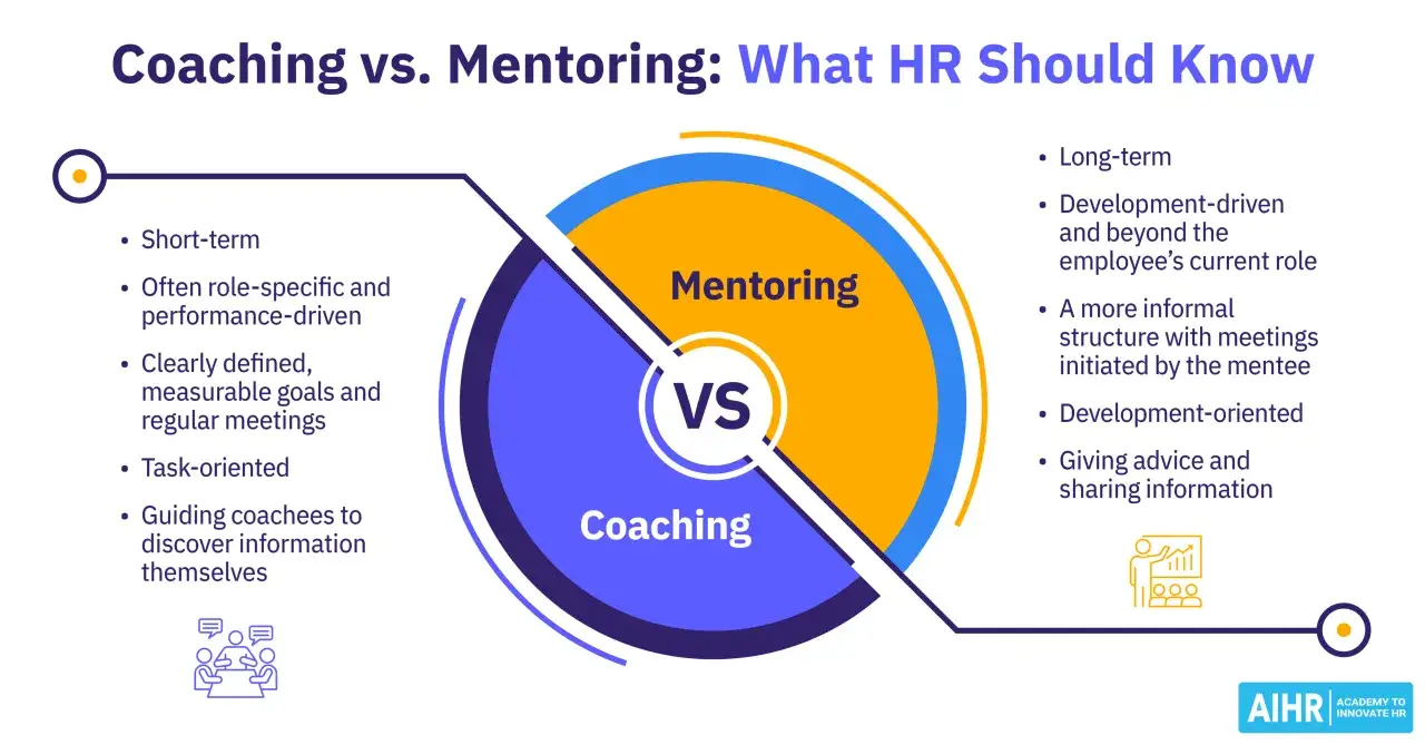 Diagram porównuje coaching i mentoring. Mentoring to długoterminowy proces rozwoju, wspierający pracownika poza obecną rolą.