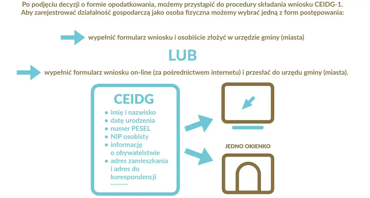 CEIDG to Centralna Ewidencja i Informacja o Działalności Gospodarczej. Wniosek CEIDG-1 zawiera dane jak imię, nazwisko, PESEL, NIP.