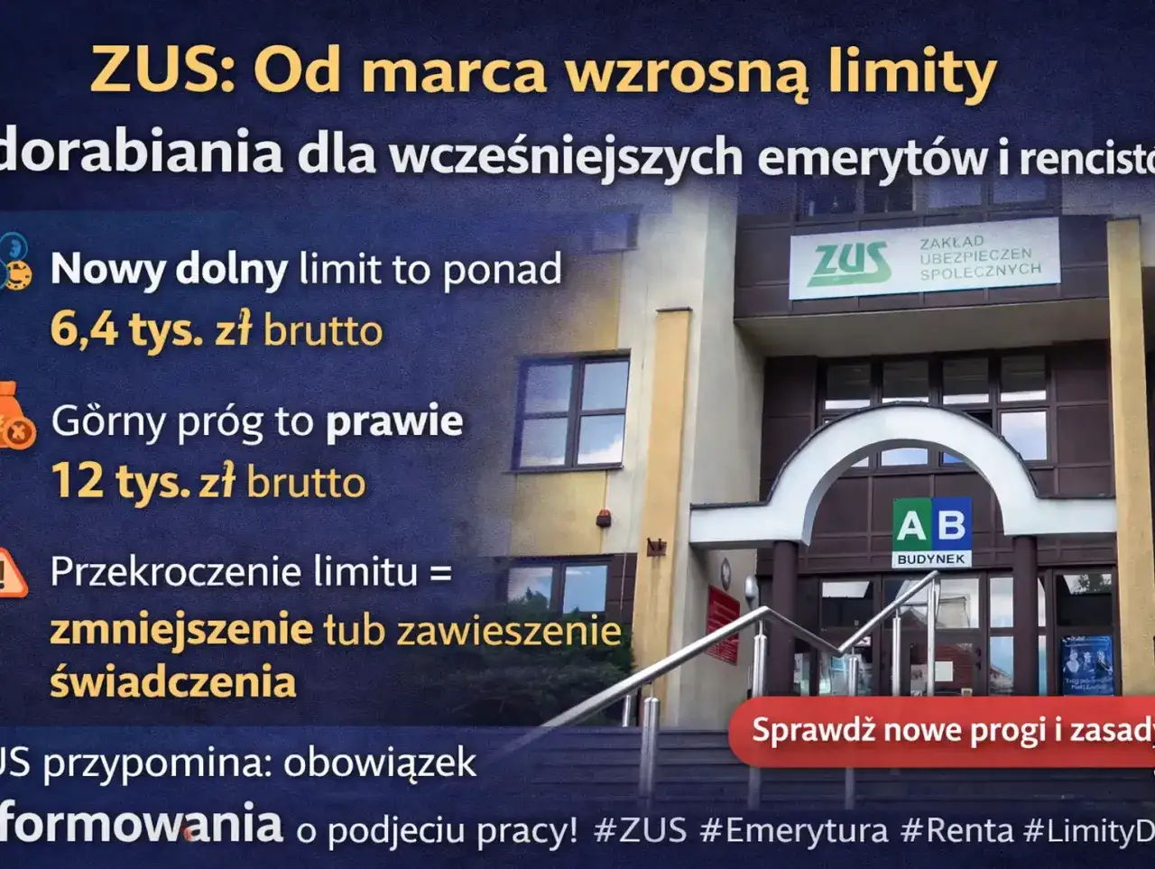 ZUS podnosi limity dorabiania do emerytury. Od marca można zarobić ponad 6,4 tys. zł brutto, a górny próg to prawie 12 tys. zł brutto.
