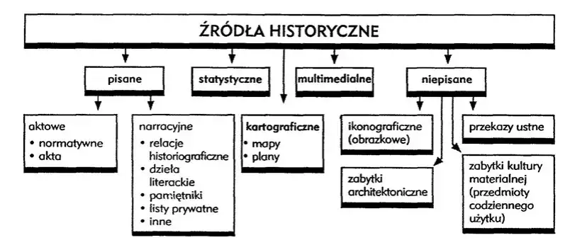 Analiza źródeł historycznych matura