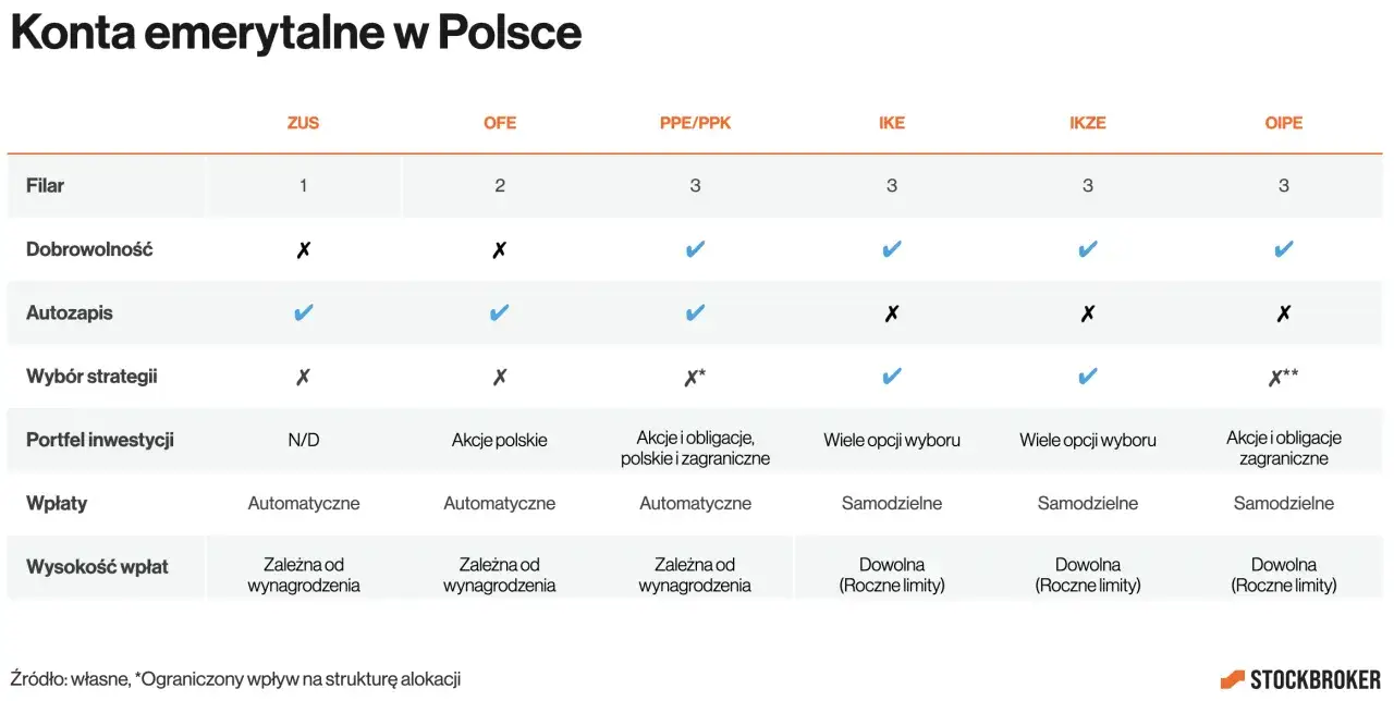 Porównanie kont emerytalnych: ZUS, OFE, PPE/PPK, IKE, IKZE, OIPE. Sprawdź, które oferują dobrowolność, autozapis i jaki jest limit wpłat w 2024.