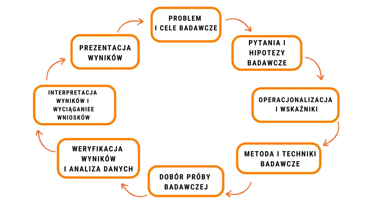 Cykl badawczy: od problemu badawczego, przez hipotezy, metody, analizę danych, interpretację, aż po prezentację wyników.