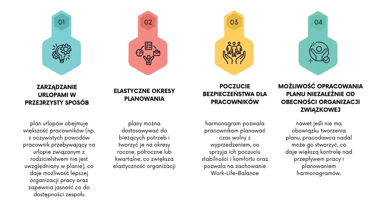 Planowanie urlopów wypoczynkowych: przejrzyste zarządzanie, elastyczne okresy, poczucie bezpieczeństwa i niezależność od organizacji związkowej.