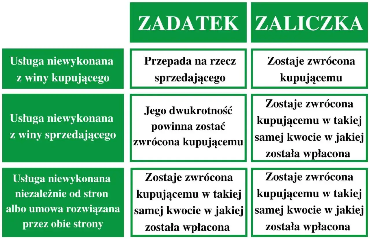 Porównanie zadatek a zaliczka: kiedy zwracane, kiedy przepada. Różnice w przypadku niewykonania usługi.