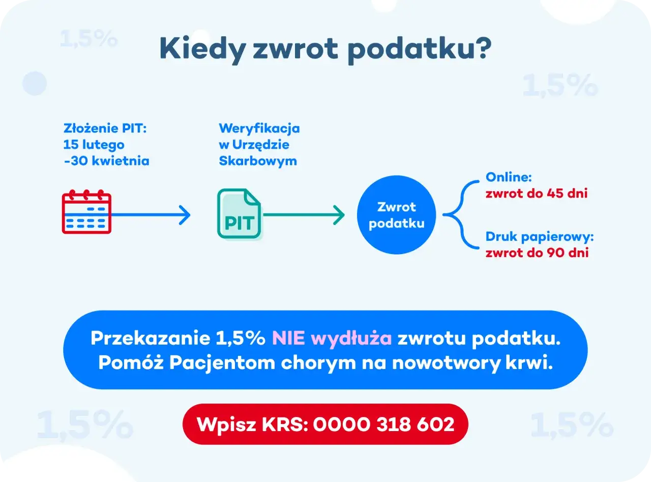 Kiedy zwrot podatku? Złożenie PIT od lutego do kwietnia, weryfikacja w urzędzie, a potem zwrot do 45 dni online lub 90 dni papierowo. Przekazanie 1,5% nie wydłuża terminu.