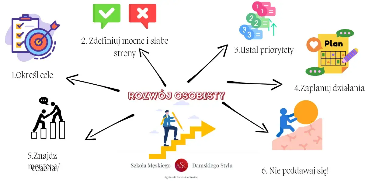 definicja samorozwój rozwój osobisty infografika