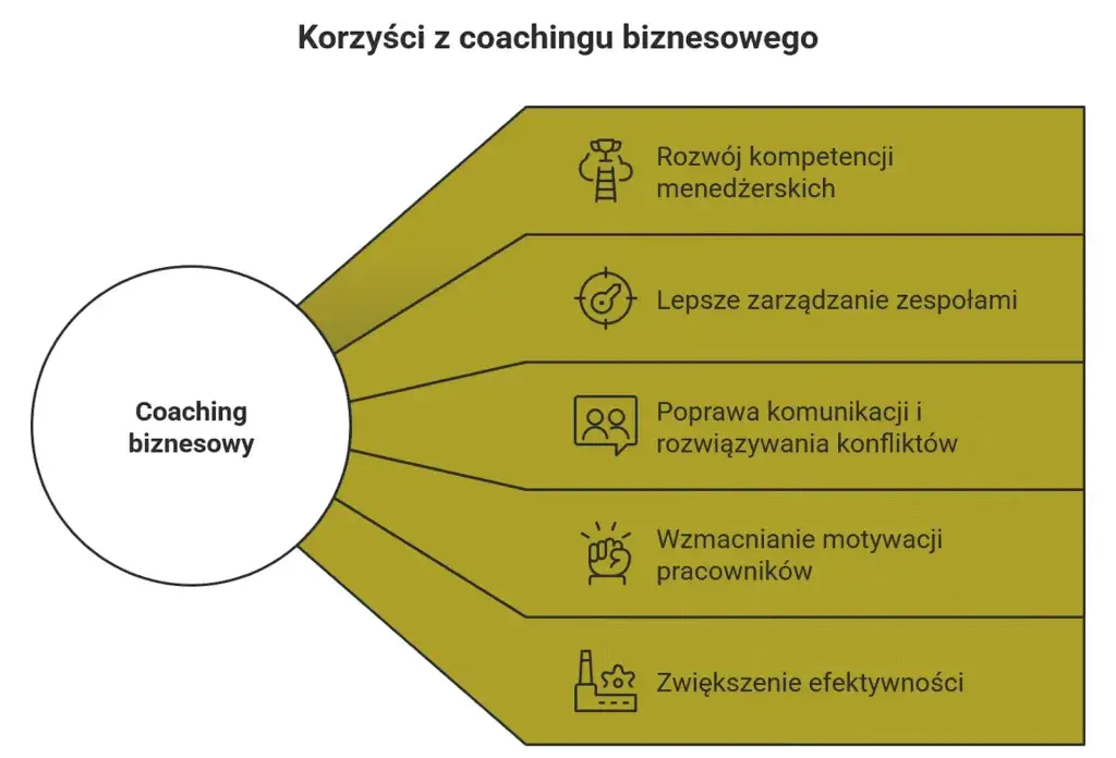 rodzaje coachingu life business kariery