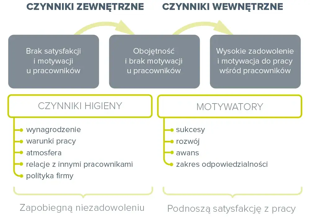 motywacja wewnętrzna vs zewnętrzna
