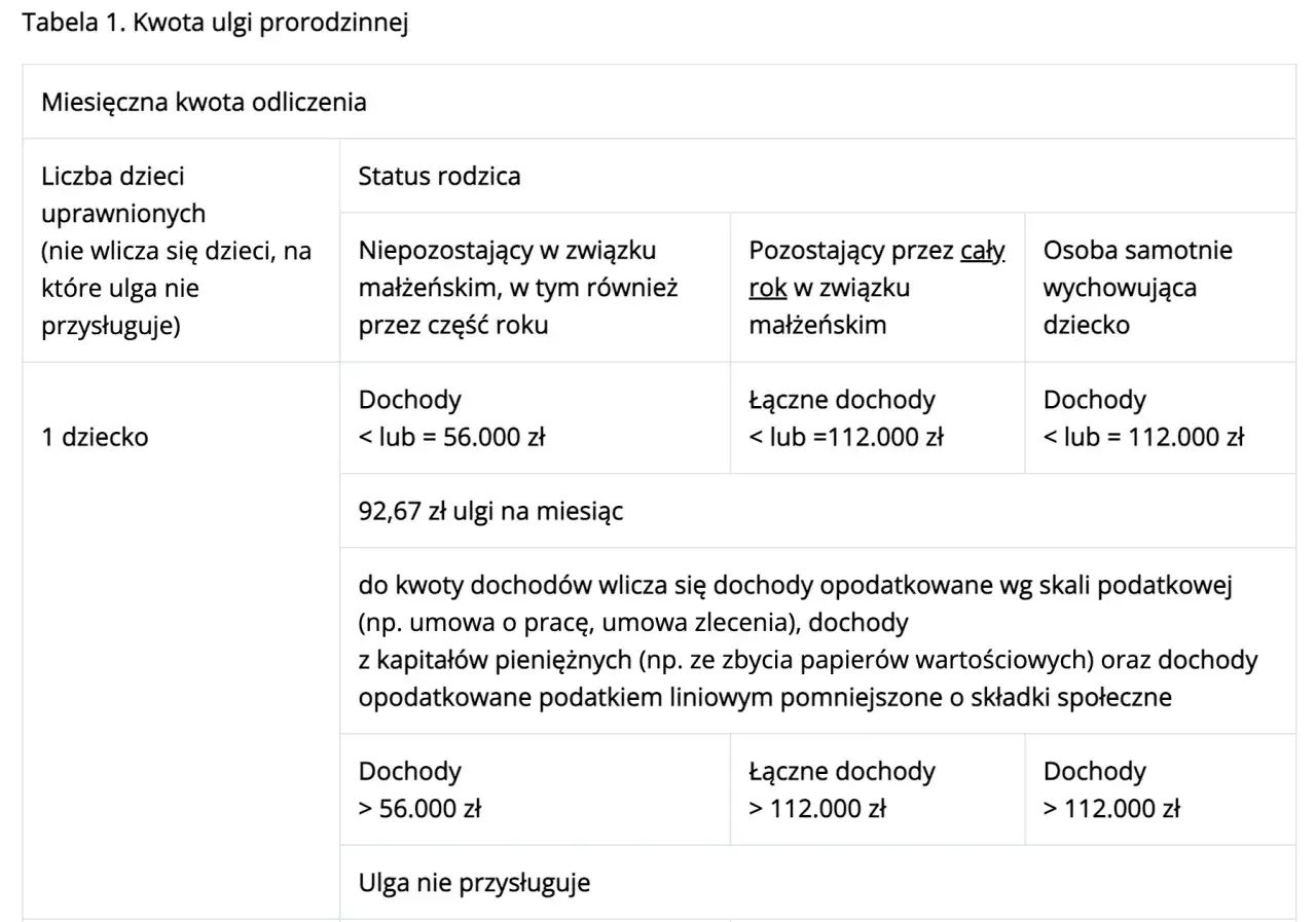 Ulga na dziecko: dla 1 dziecka, dochody do 112 tys. zł (łącznych lub indywidualnych) dają 92,67 zł miesięcznie.