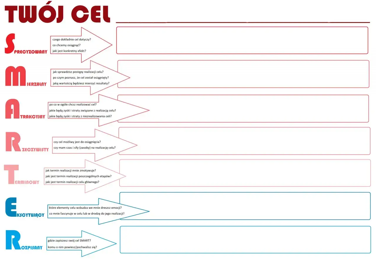 Schemat metody SMART: precyzja, mierzalność, atrakcyjność, realizm, terminowość, ekscytacja i opis celu.