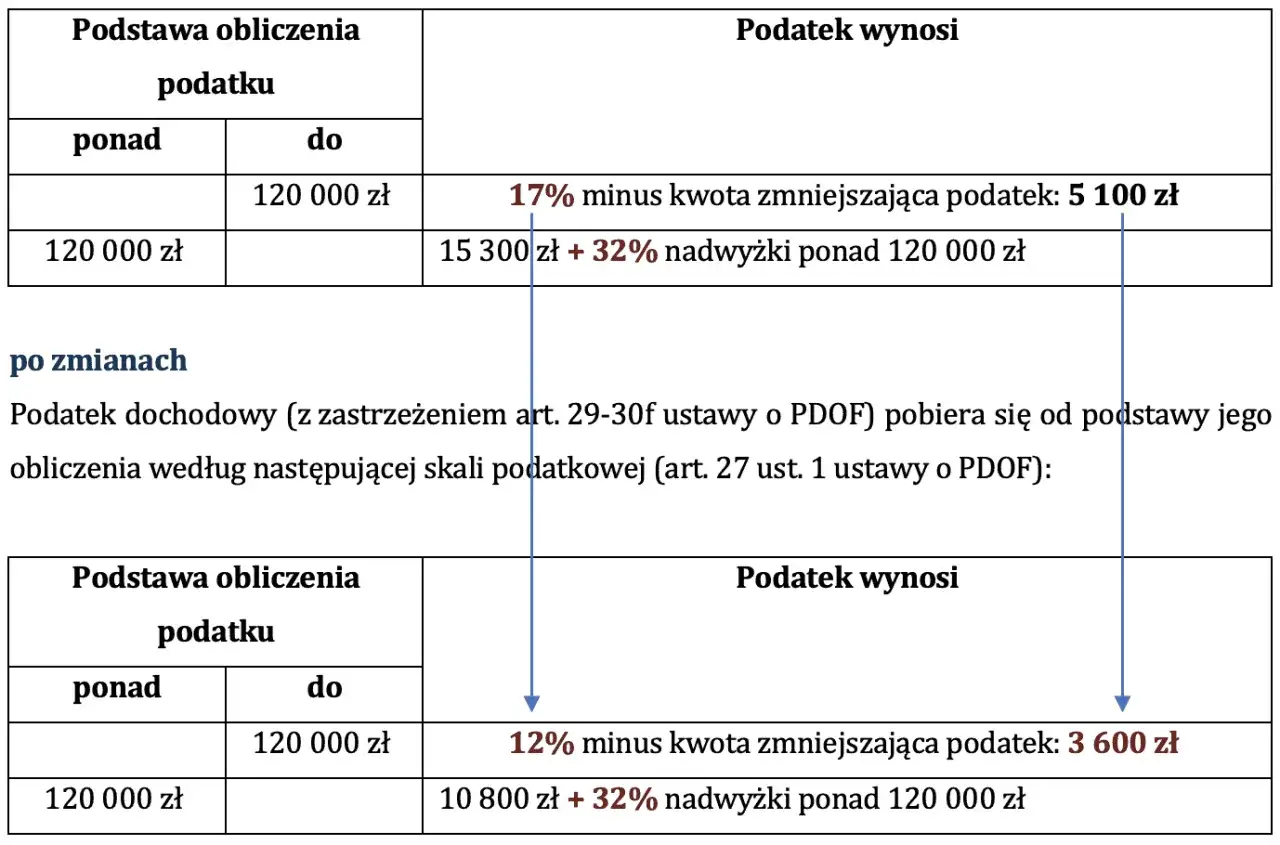 Tabela porównuje podatek dochodowy przed i po zmianach. Drugi próg podatkowy 120 tys. brutto czy netto jest kluczowy.