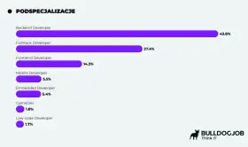 Wykres pokazuje, że programista backend zarabia najwięcej (43.8%).