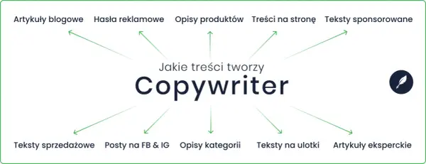 Copywriter co to? Tworzy artykuły, hasła, opisy produktów, treści na stronę, teksty sponsorowane, sprzedażowe, posty, opisy kategorii, ulotki i artykuły eksperckie.