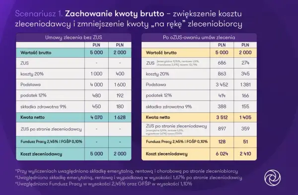 Porównanie kosztów umowy zlecenia bez ZUS i po ozusowaniu. Analiza wpływu składek na umowa zlecenie składki.