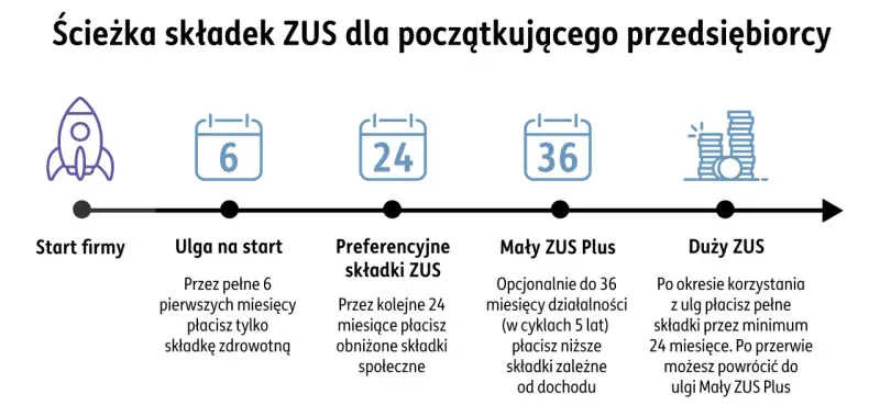 Ścieżka składek ZUS dla początkującego przedsiębiorcy: ulga na start, preferencyjne składki, Mały ZUS Plus, Duży ZUS. Informacje o składkach na ubezpieczenie społeczne.