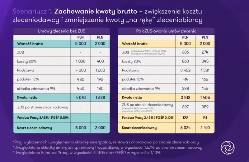 Porównanie kosztów umowy zlecenia bez ZUS i po ozusowaniu. Analiza wpływu składek na umowa zlecenie składki.