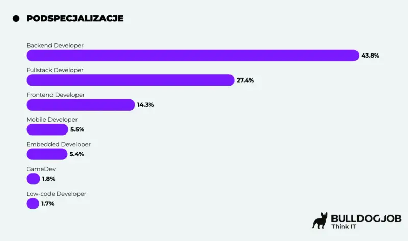 Wykres pokazuje, że programista backend zarabia najwięcej (43.8%).