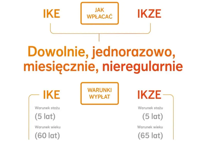 Porównanie IKE i IKZE: wpłaty dowolne, wypłaty po 5 latach. Różnice w wieku wypłaty: 60 lat dla IKE, 65 lat dla IKZE.